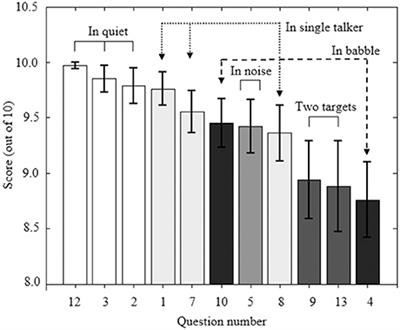 Partial Visual Loss Affects Self-reports of Hearing Abilities Measured Using a Modified Version of the Speech, Spatial, and Qualities of Hearing Questionnaire